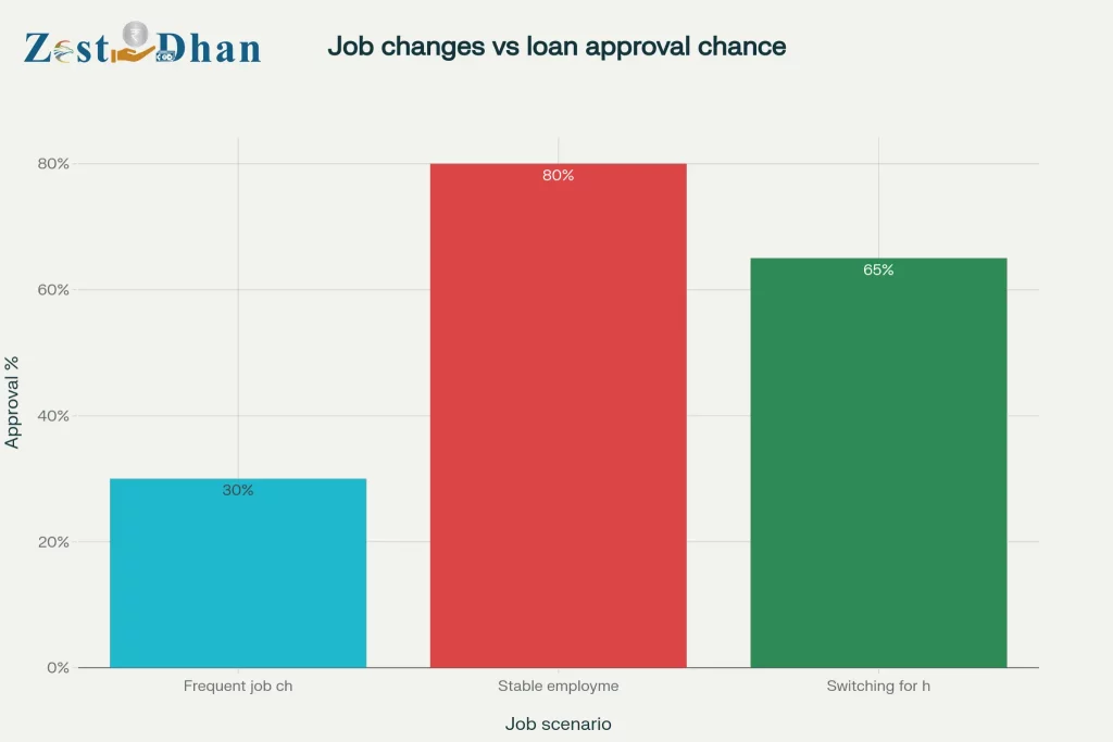 Impact of Job Change on Personal Loan Approval Impact of Job Change on Personal Loan Approval