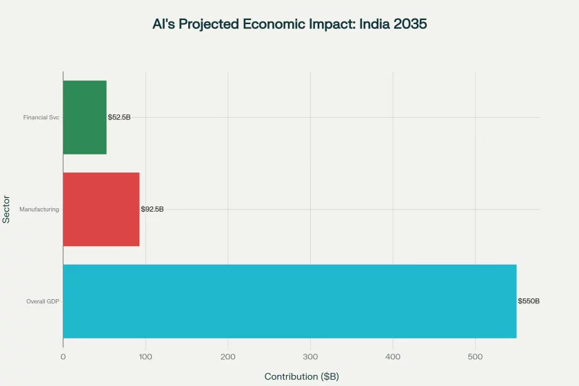 5 Major Ways AI Impact on Indian Economy Landscape by 2035