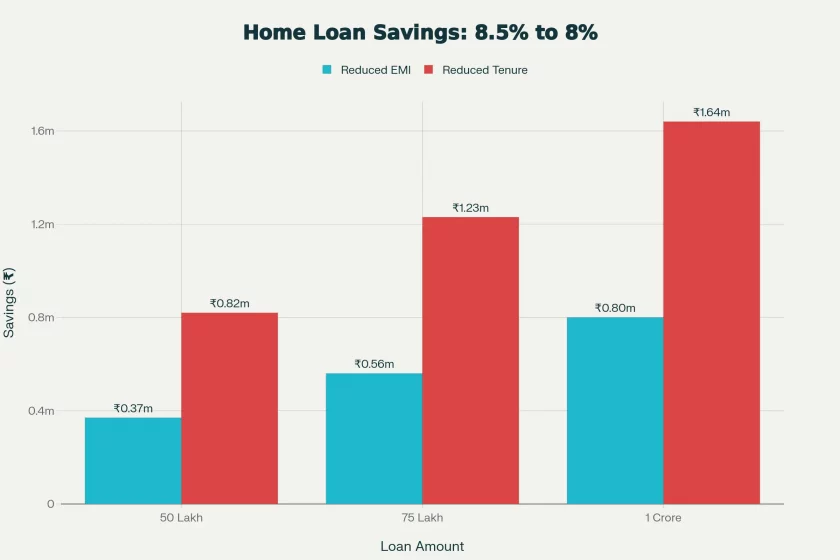 RBI Cuts Repo Rate to 5.25%: How Lower Interest Rates Will Reduce Your Home Loan EMI in December 2025 RBI Cuts Repo Rate to 5.25%: How Lower Interest Rates Will Reduce Your Home Loan EMI in December 2025